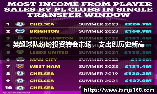 英超球队纷纷投资转会市场，支出创历史新高